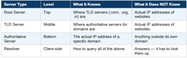 背後運作的網路基石：DNS、TCP、TLS 與 HTTP 的實際運作