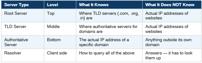 背後運作的網路基石：DNS、TCP、TLS 與 HTTP 的實際運作