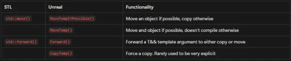 Move Semantics in Unreal Engine: The Copy Problem and Beyond
