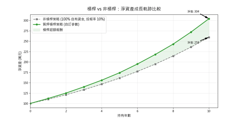 利用數學公式驗證股票質押策略的槓桿與維持率關聯
