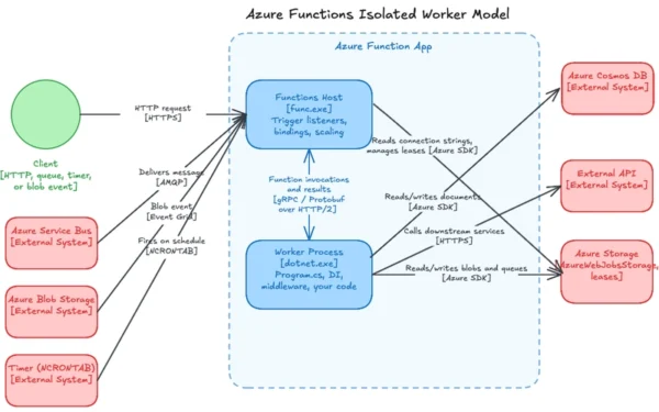 深入理解隔離工作者模型之奧妙與實務